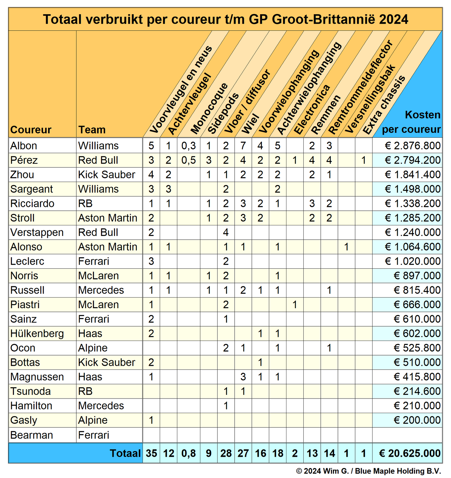 coureurs tot en met groot brittannie 2024 brokkenpiloten