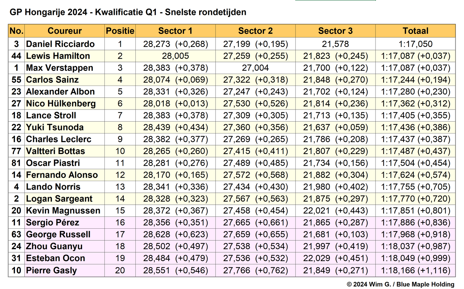 Tabel 1. Snelste rondetijden Q1 kwalificatie Grand Prix van Hongarije 2024.