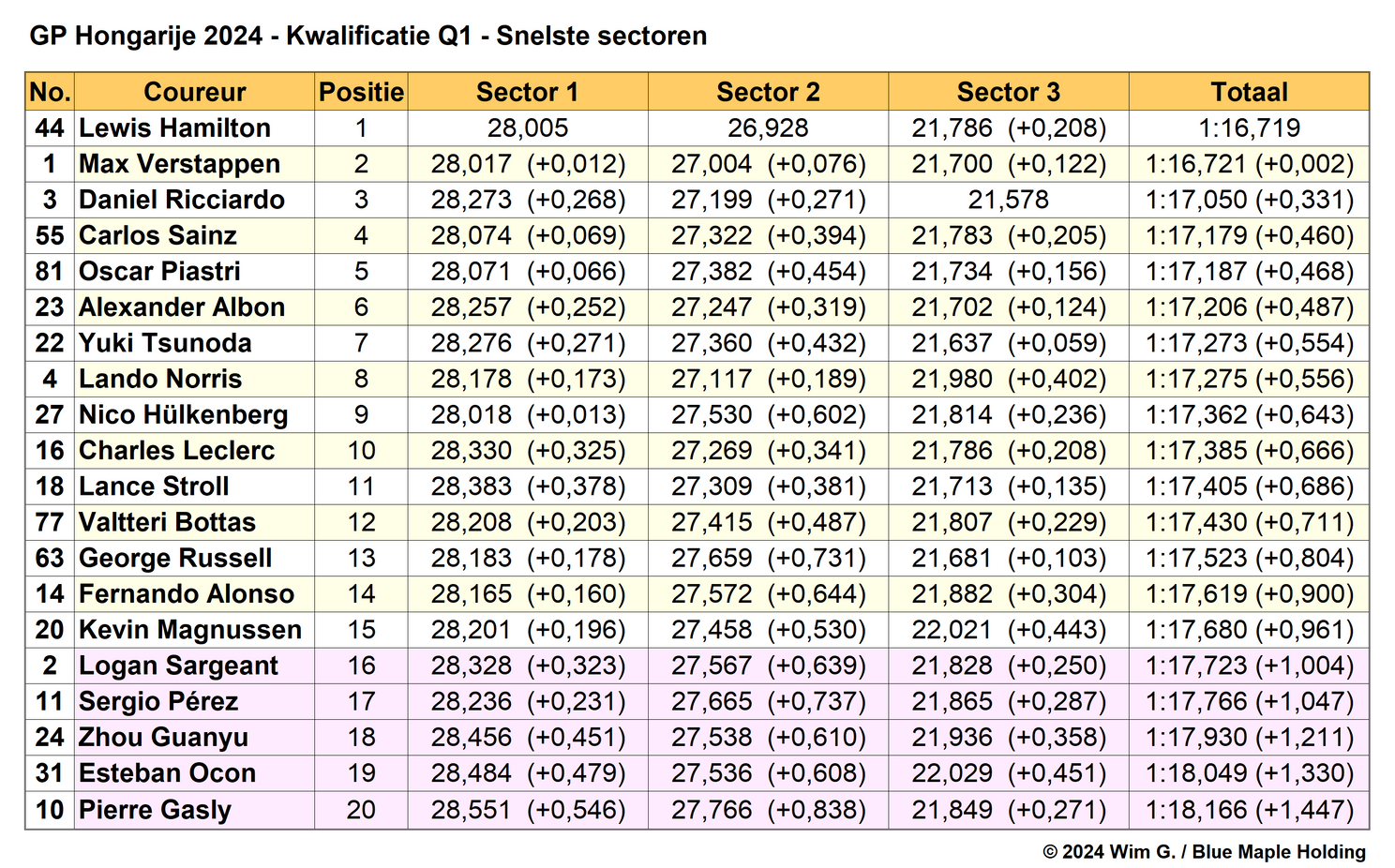 Tabel 2. Snelste sectortijden Q1, kwalificatie Grand Prix van Hongarije 2024.