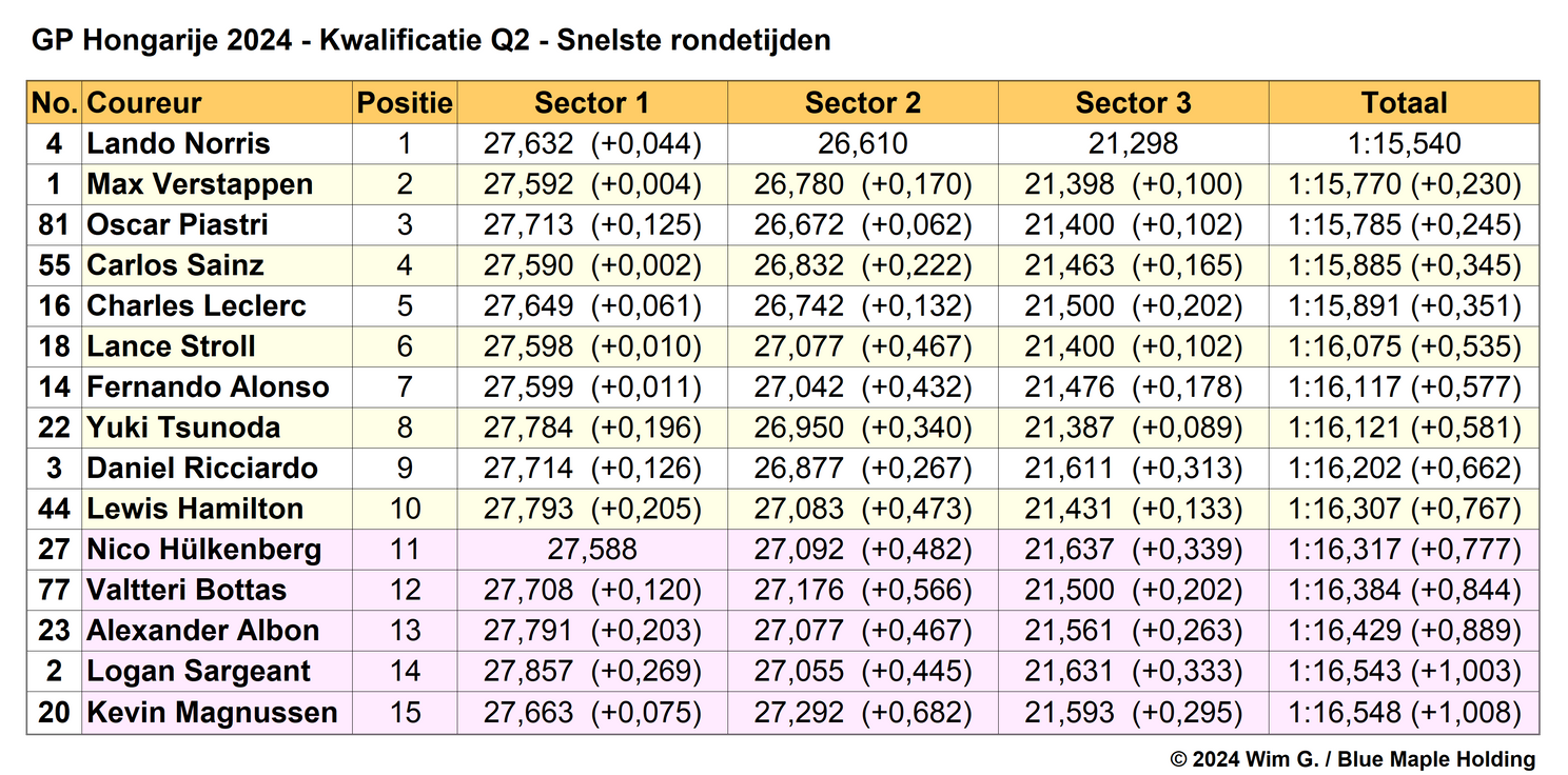 Tabel 3. Snelste rondetijden Q2, kwalificatie Grand Prix van Hongarije 2024.