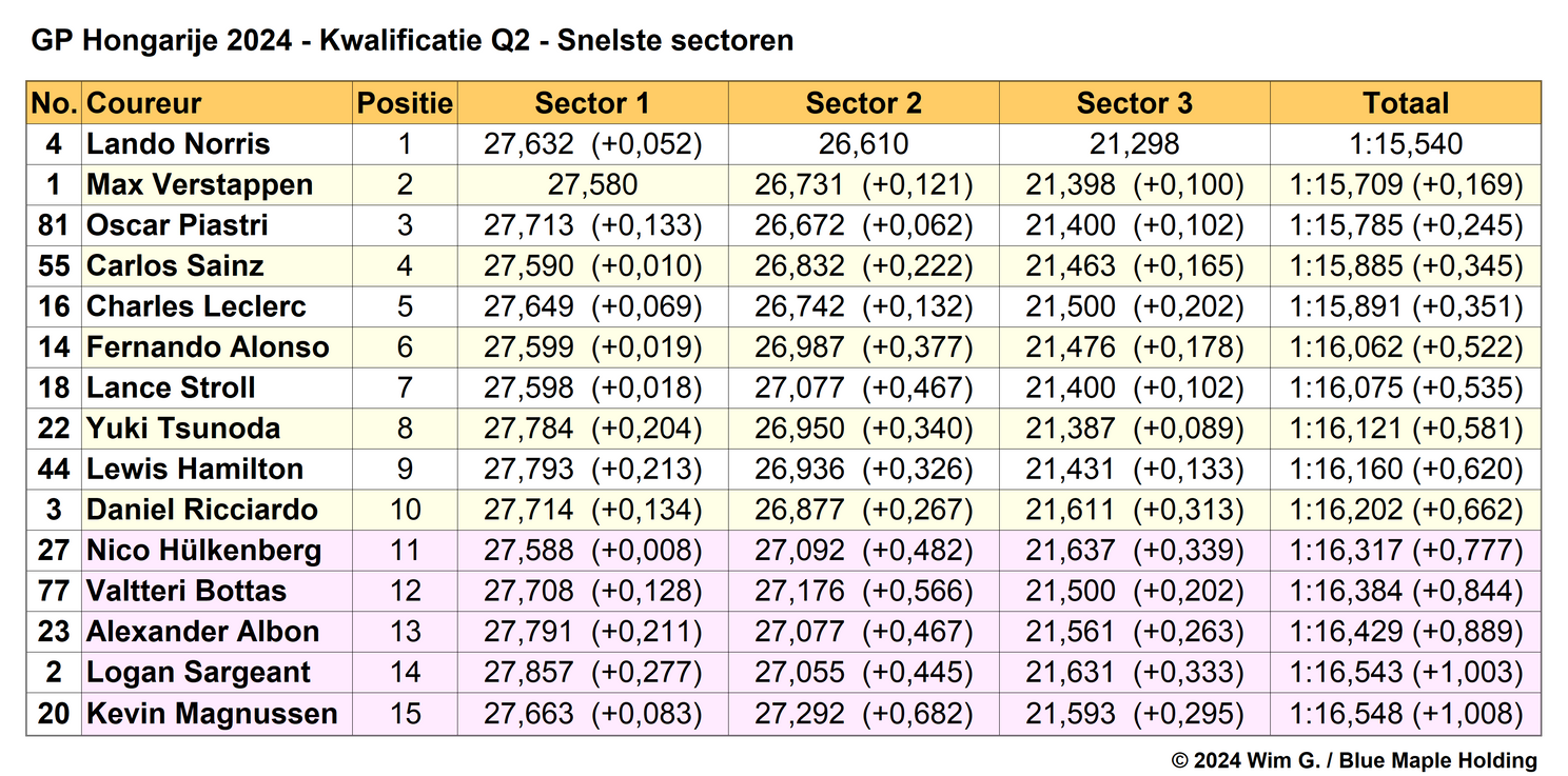 Tabel 4. Snelste sectortijden Q2, kwalificatie Grand Prix van Hongarije 2024.