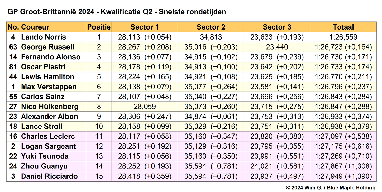 Tabel 1. Snelste rondetijden Q2 kwalificatie Grand Prix van Groot-Brittannië 2024.