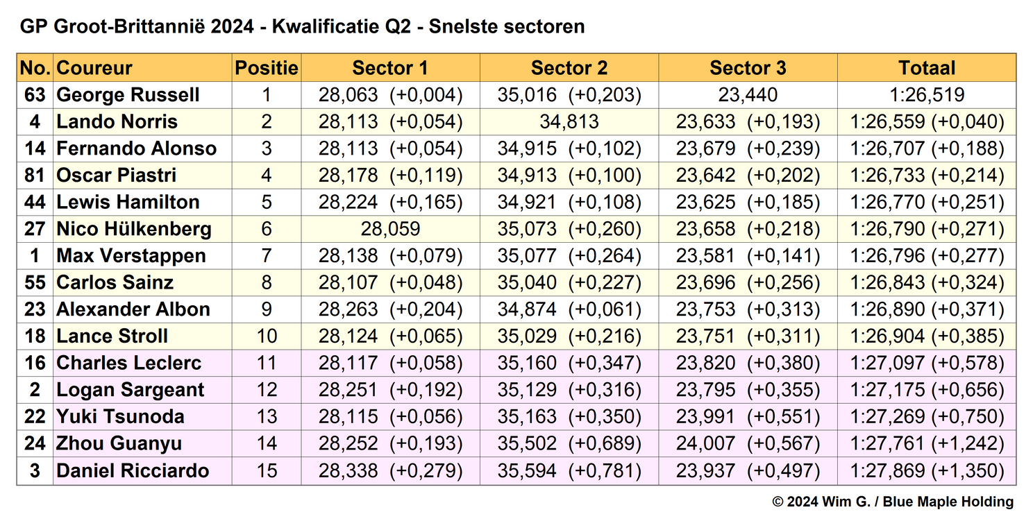 Tabel 2. Snelste sectortijden Q2, kwalificatie Grand Prix van Groot-Brittannië 2024.