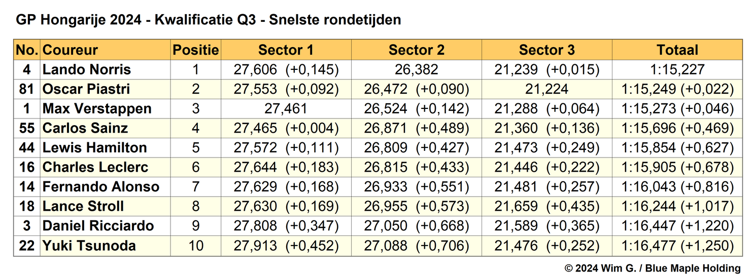 Tabel 5. Snelste rondetijden Q3, kwalificatie Grand Prix van Hongarije 2024.