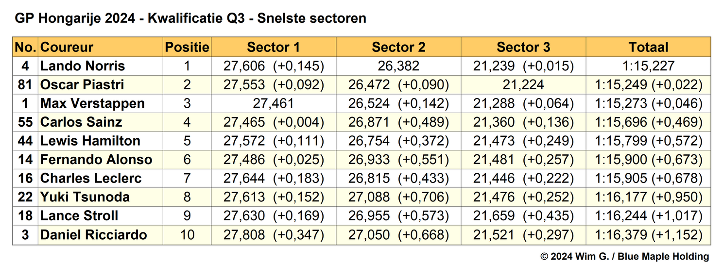 Tabel 6. Snelste sectortijden Q3, kwalificatie Grand Prix van Hongarije 2024.