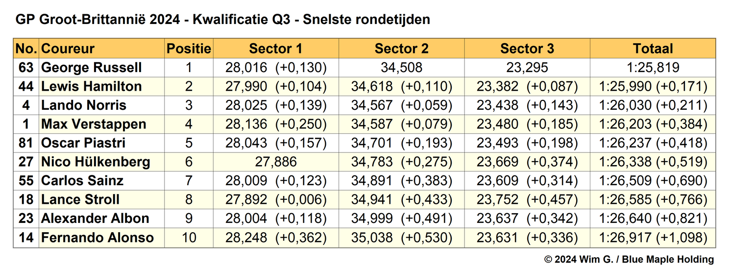 Tabel 3. Snelste rondetijden Q3, kwalificatie Grand Prix van Groot-Brittannië 2024.