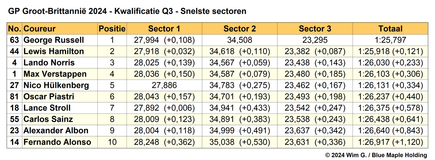 Tabel 4. Snelste sectortijden Q3, kwalificatie Grand Prix van Groot-Brittannië 2024.