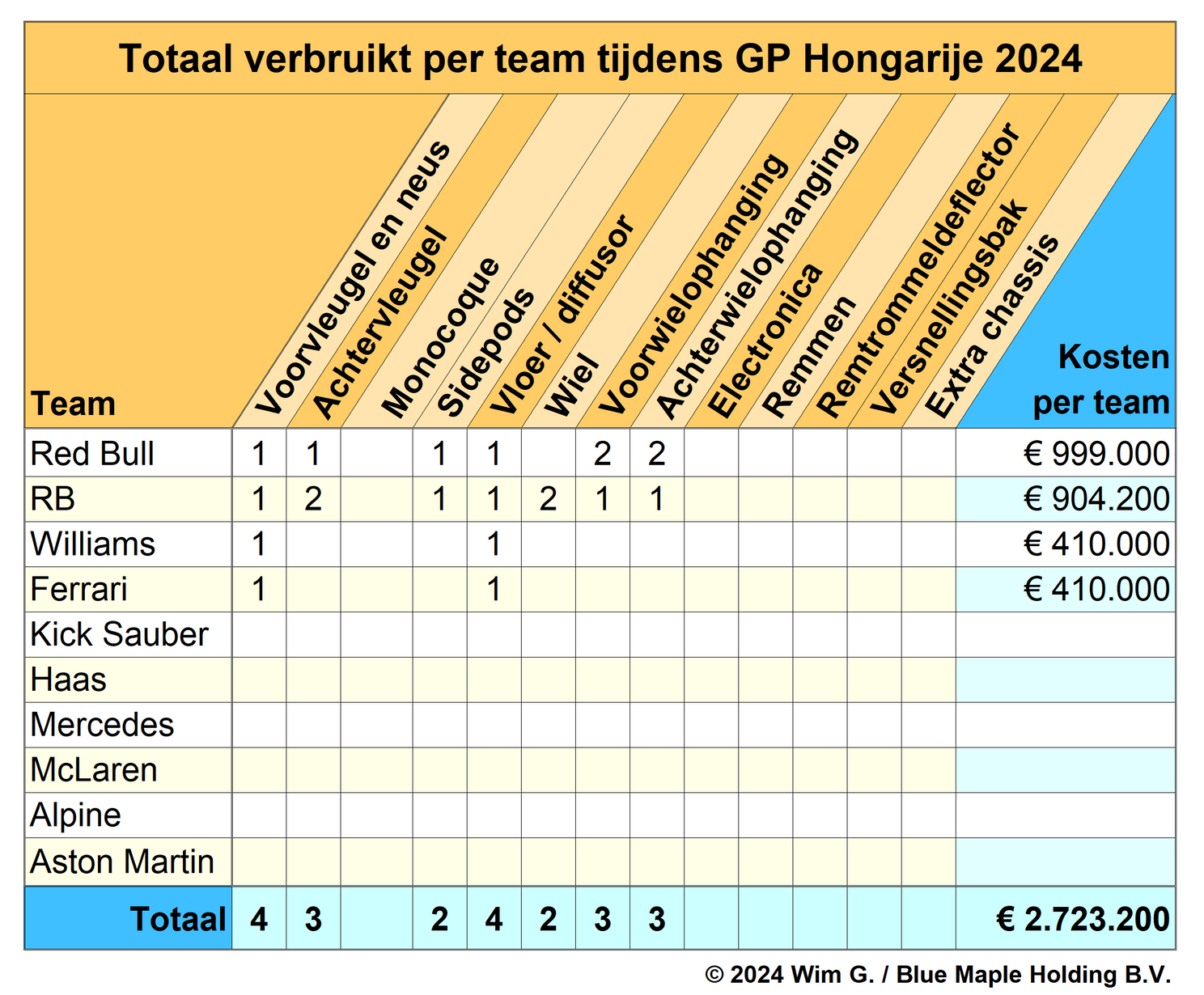 Brokkenpiloten | Budgetplafond Red Bull verder onder druk na nieuwe klapper Pérez