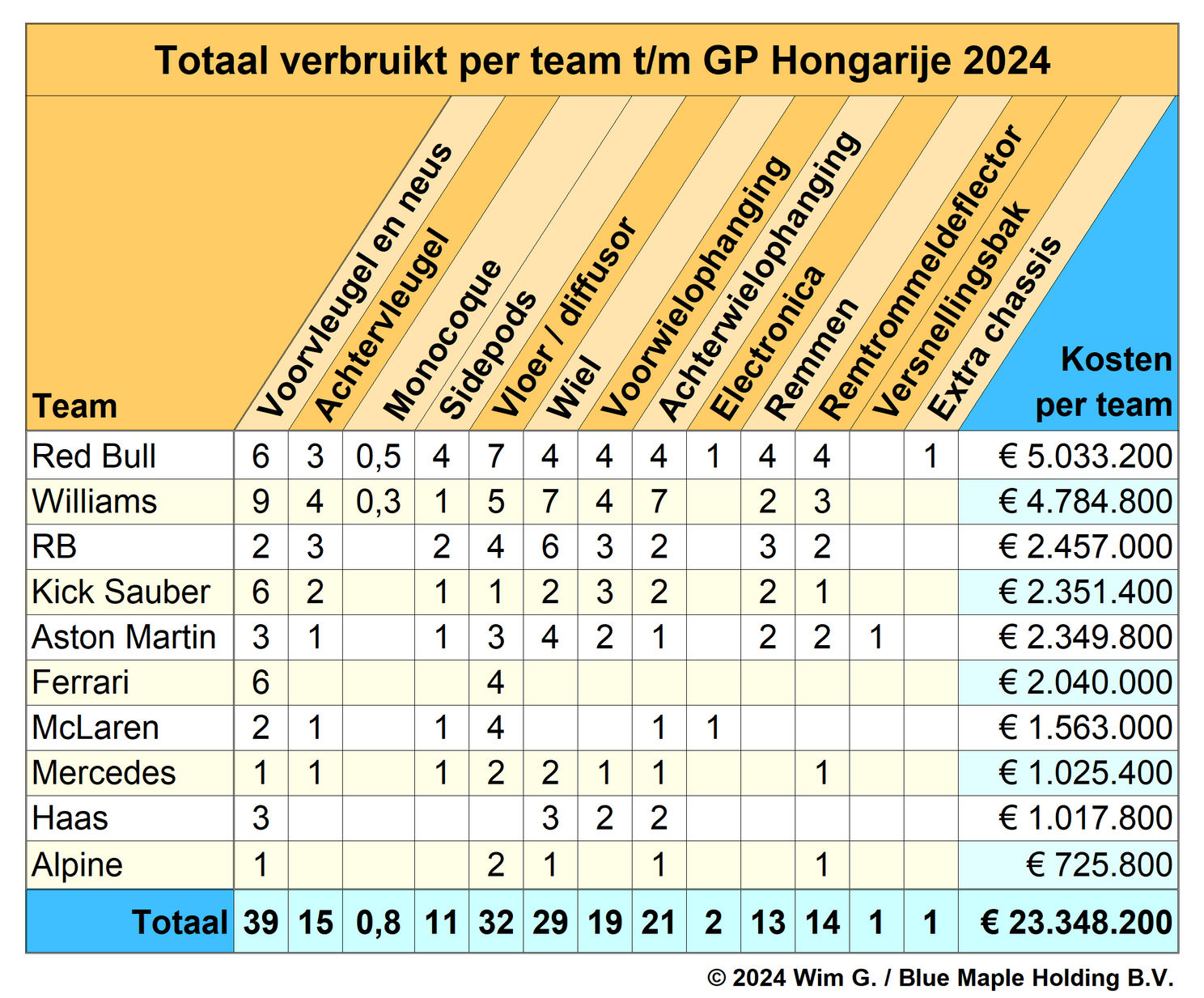 Brokkenpiloten | Budgetplafond Red Bull verder onder druk na nieuwe klapper Pérez