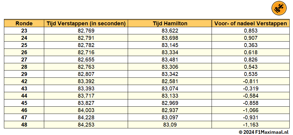 verstappen hamilton tijden gp hongarije