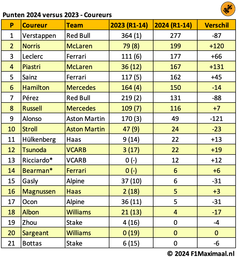 Norris met bizarre negatieve statistiek, Verstappen onbedreigd op weg naar titel