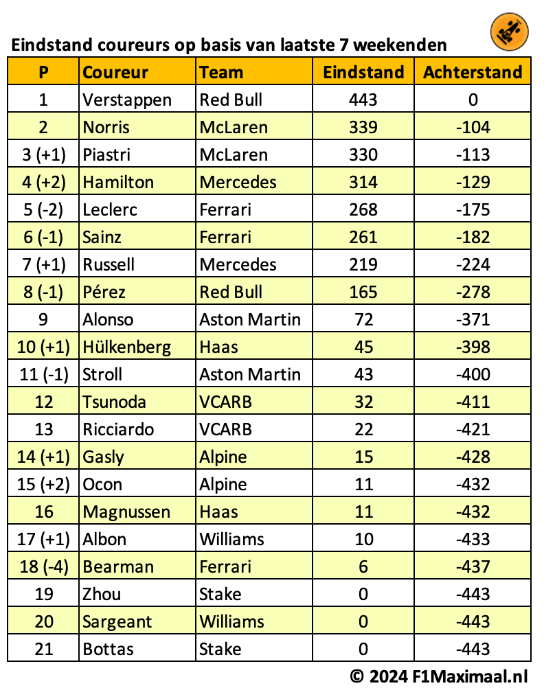 Norris met bizarre negatieve statistiek, Verstappen onbedreigd op weg naar titel