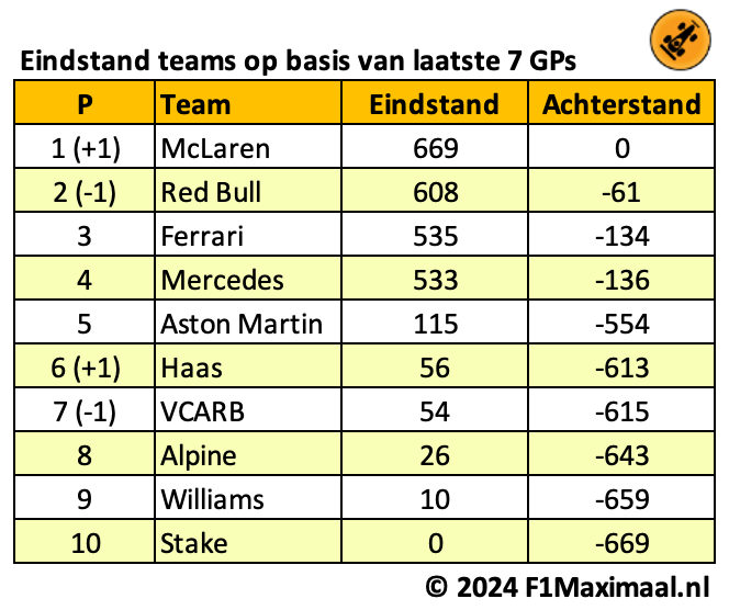 Norris met bizarre negatieve statistiek, Verstappen onbedreigd op weg naar titel