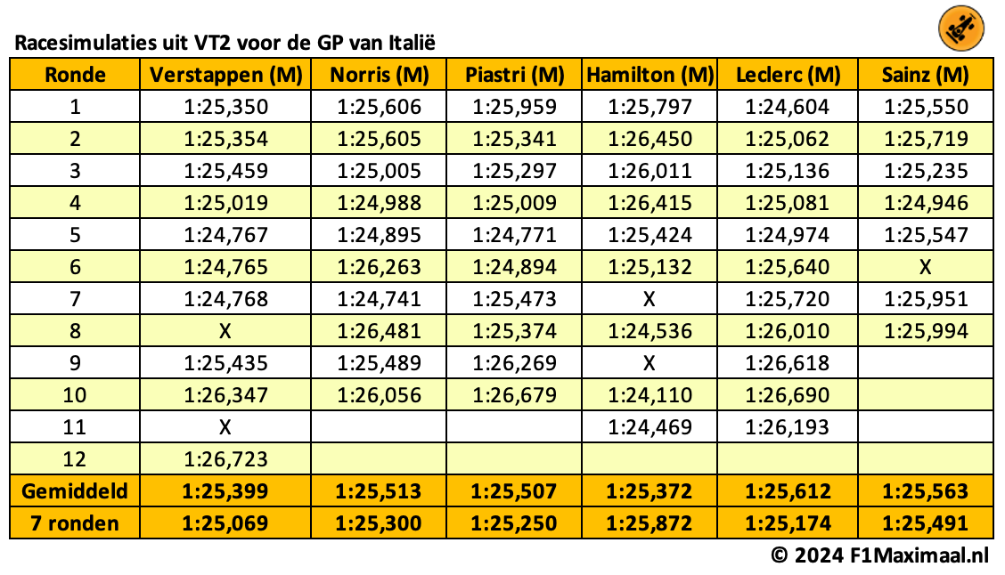 Longruns | Verstappen doet weer mee, maar concurrentie is moordend