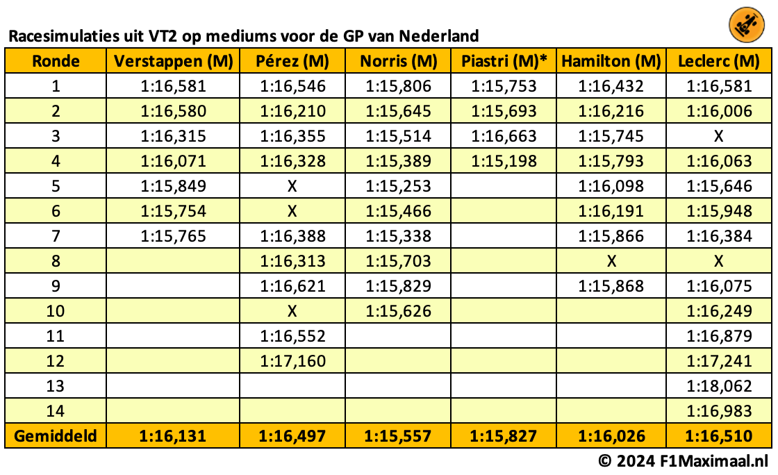 Longruns | Achterstand van Verstappen met mediumbanden loopt flink op