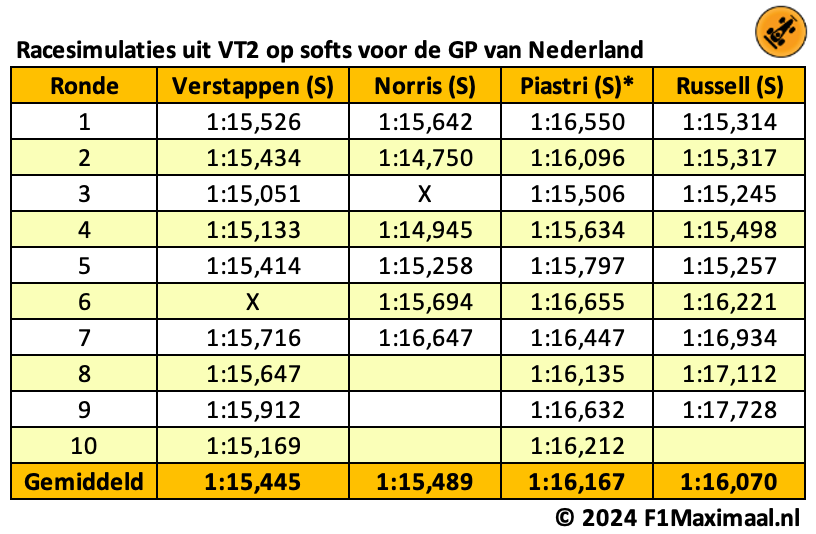 Longruns | Achterstand van Verstappen met mediumbanden loopt flink op