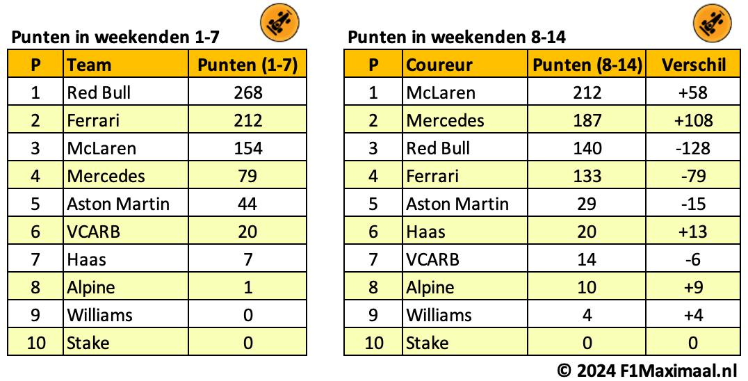 punten analyse teams