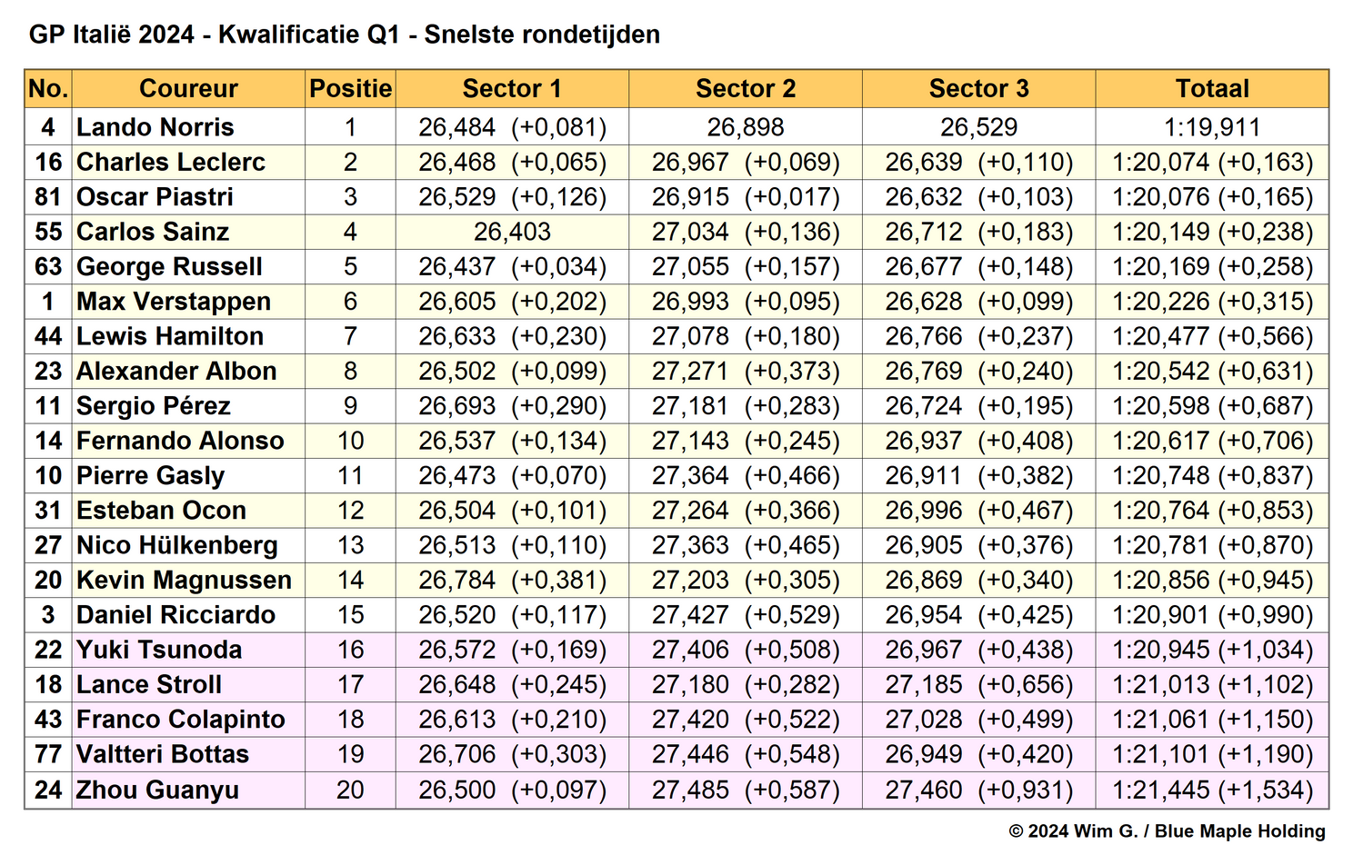 Tabel 1.
Einduitslag Q1, kwalificatie Grand Prix van Italië, 2024