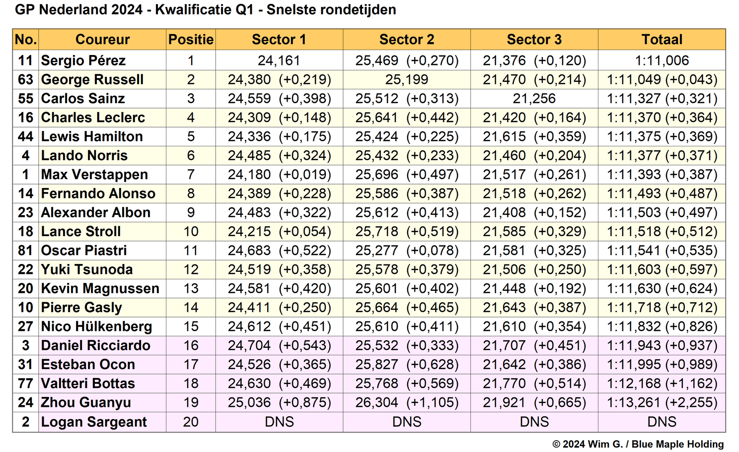 Tabel
1. Einduitslag Q1, kwalificatie Grand Prix van Nederland, 2024 (Bron:
F1Maximaal.nl)