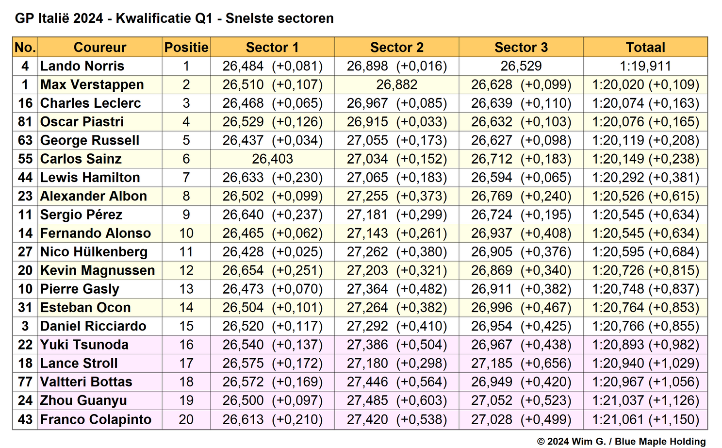 Tabel 2.
Snelste sectoren in Q1, kwalificatie Grand Prix van Italië, 2024