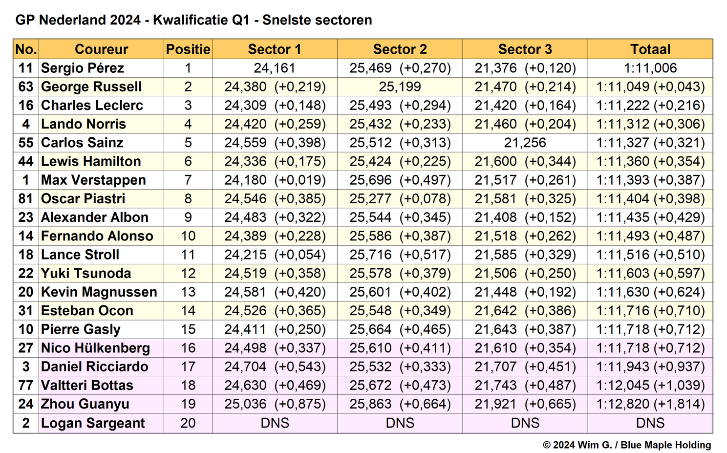 Tabel 2. Q1 kwalificatie, Grand Prix van Nederland 2024 op basis van snelste sectortijden (Bron: F1Maximaal.nl)