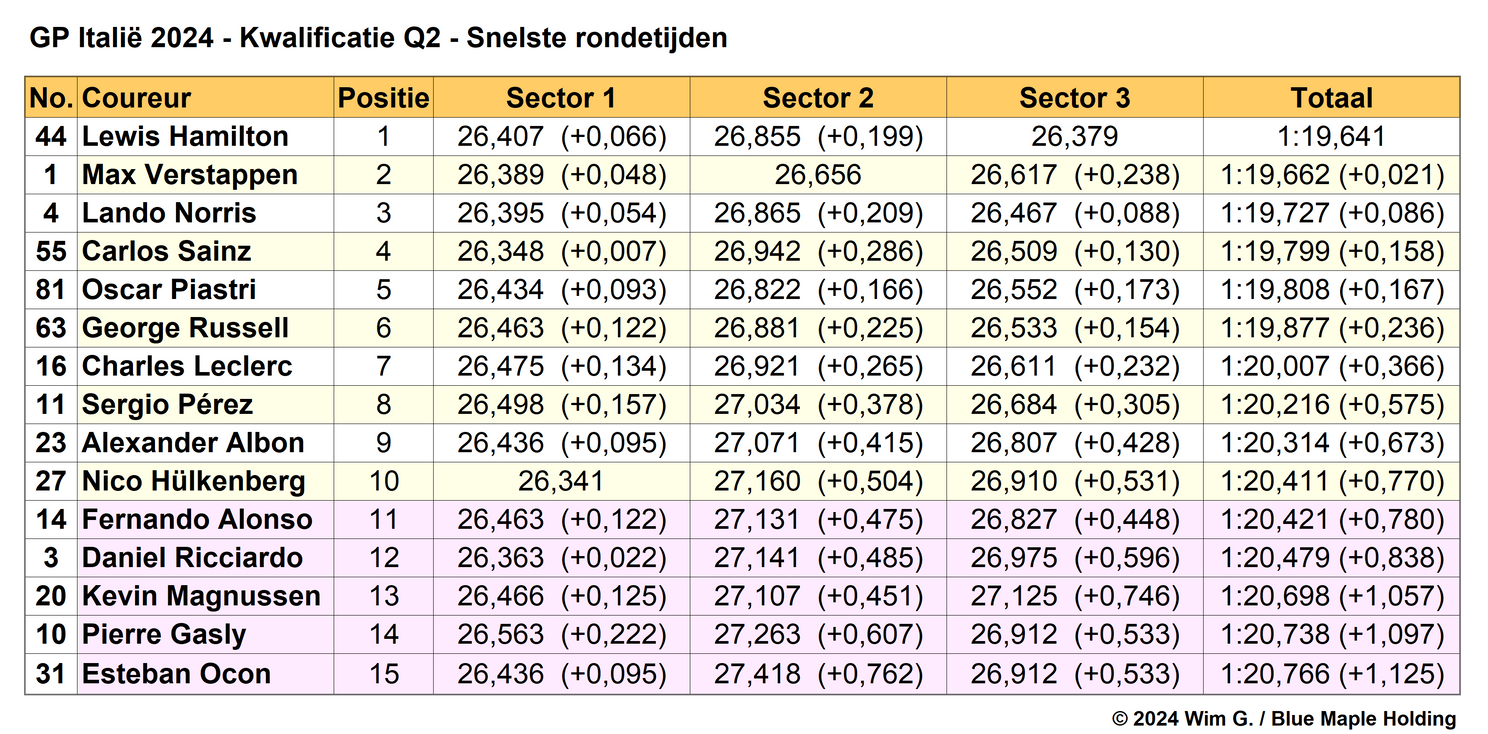 Tabel 4.
Snelste sectoren in Q2, kwalificatie Grand Prix van Italië, 2024