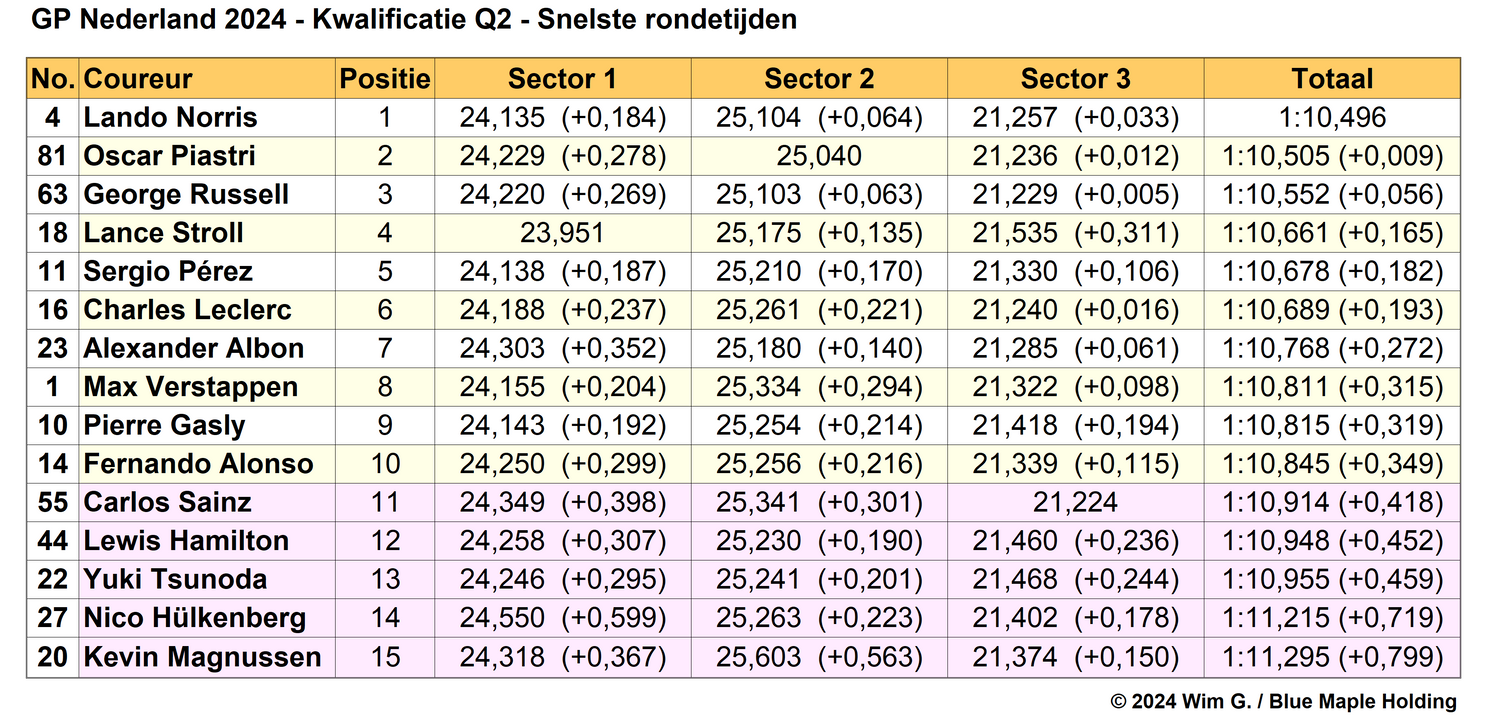 Tabel 3.
Einduitslag Q2, kwalificatie Grand Prix van Nederland, 2024 (Bron:
F1Maximaal.nl)