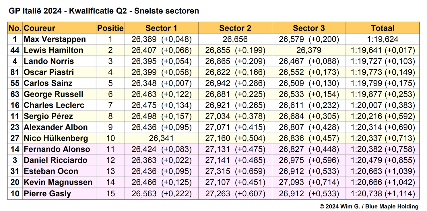 Tabel 4. Snelste sectoren in Q2, kwalificatie Grand Prix van Italië, 2024