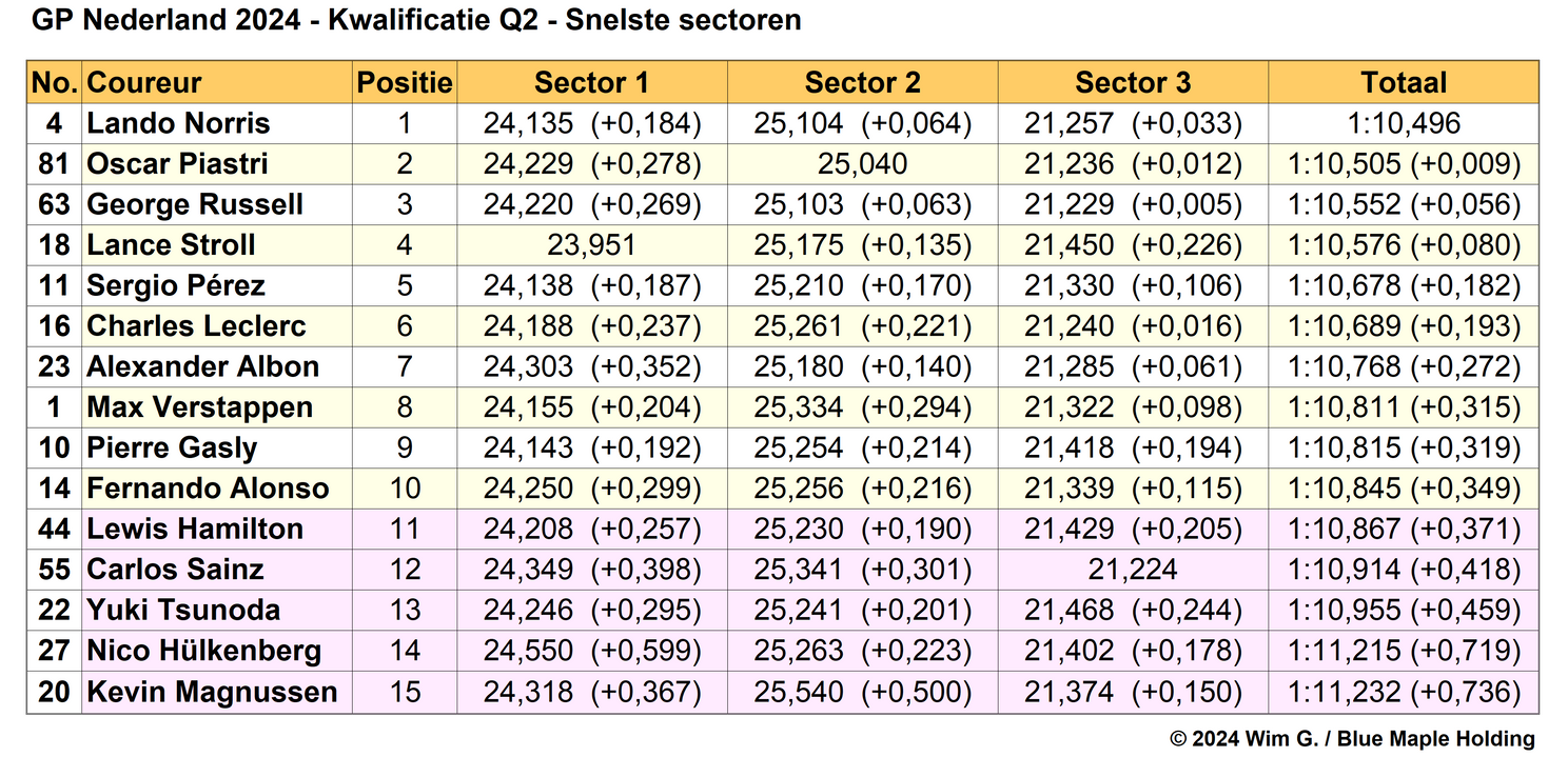 Tabel 4.
Einduitslag Q1, kwalificatie Grand Prix van Nederland, 2024 (Bron:
F1Maximaal.nl)