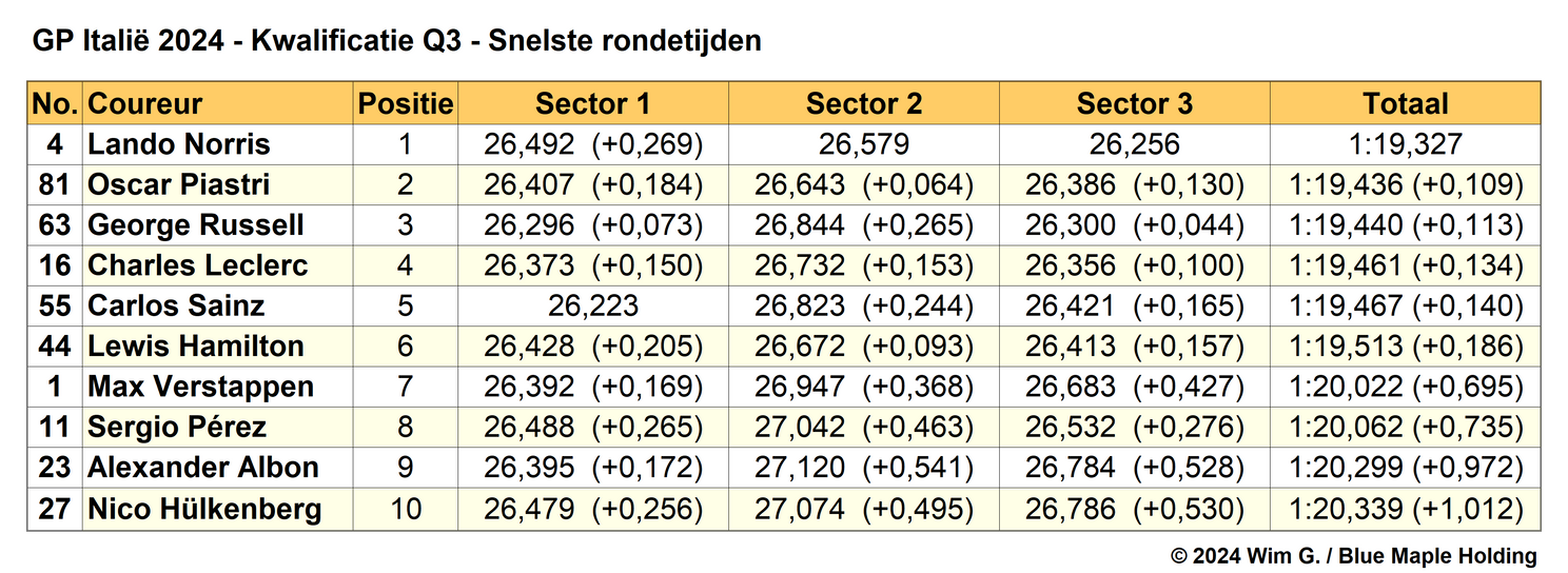 Tabel 5.
Einduitslag Q3, kwalificatie Grand Prix van Italië, 2024