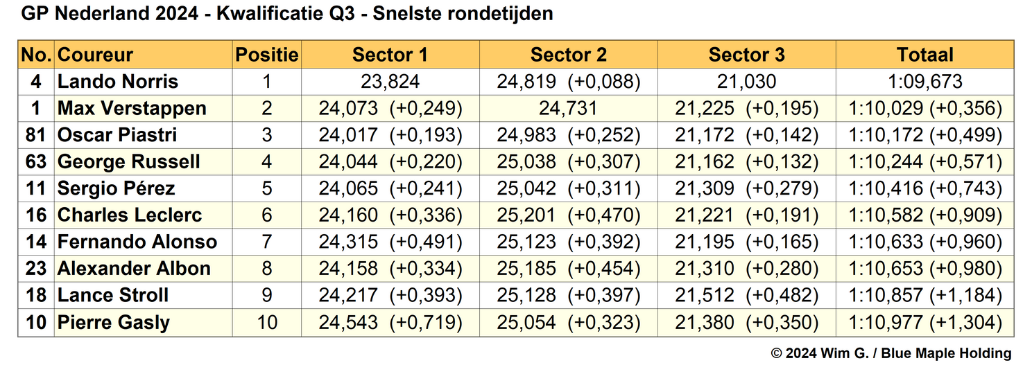 Tabel 5.
Einduitslag Q3, kwalificatie Grand Prix van Nederland, 2024 (Bron:
F1Maximaal.nl)