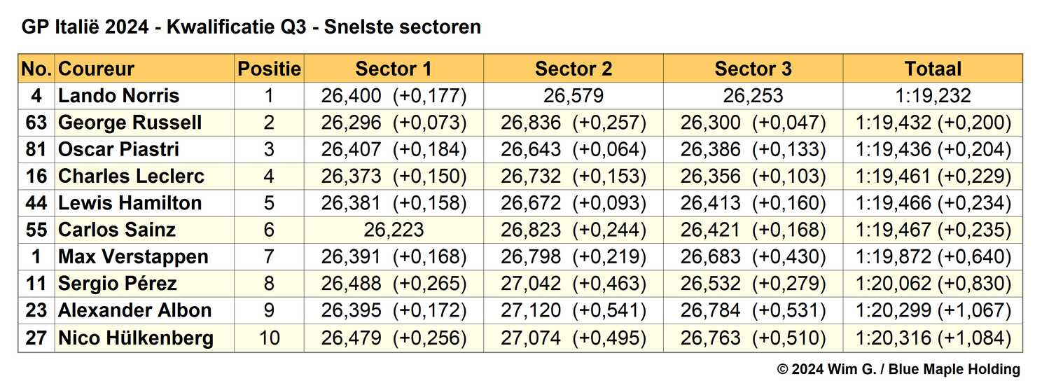 Tabel 6.
Snelste sectoren in Q3, kwalificatie Grand Prix van Italië, 2024