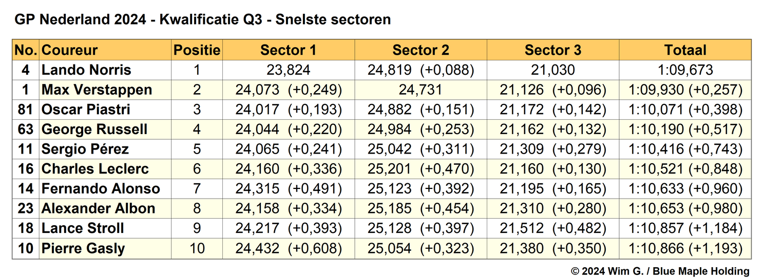 Tabel 6.
Einduitslag Q3, kwalificatie Grand Prix van Nederland, 2024 (Bron:
F1Maximaal.nl)