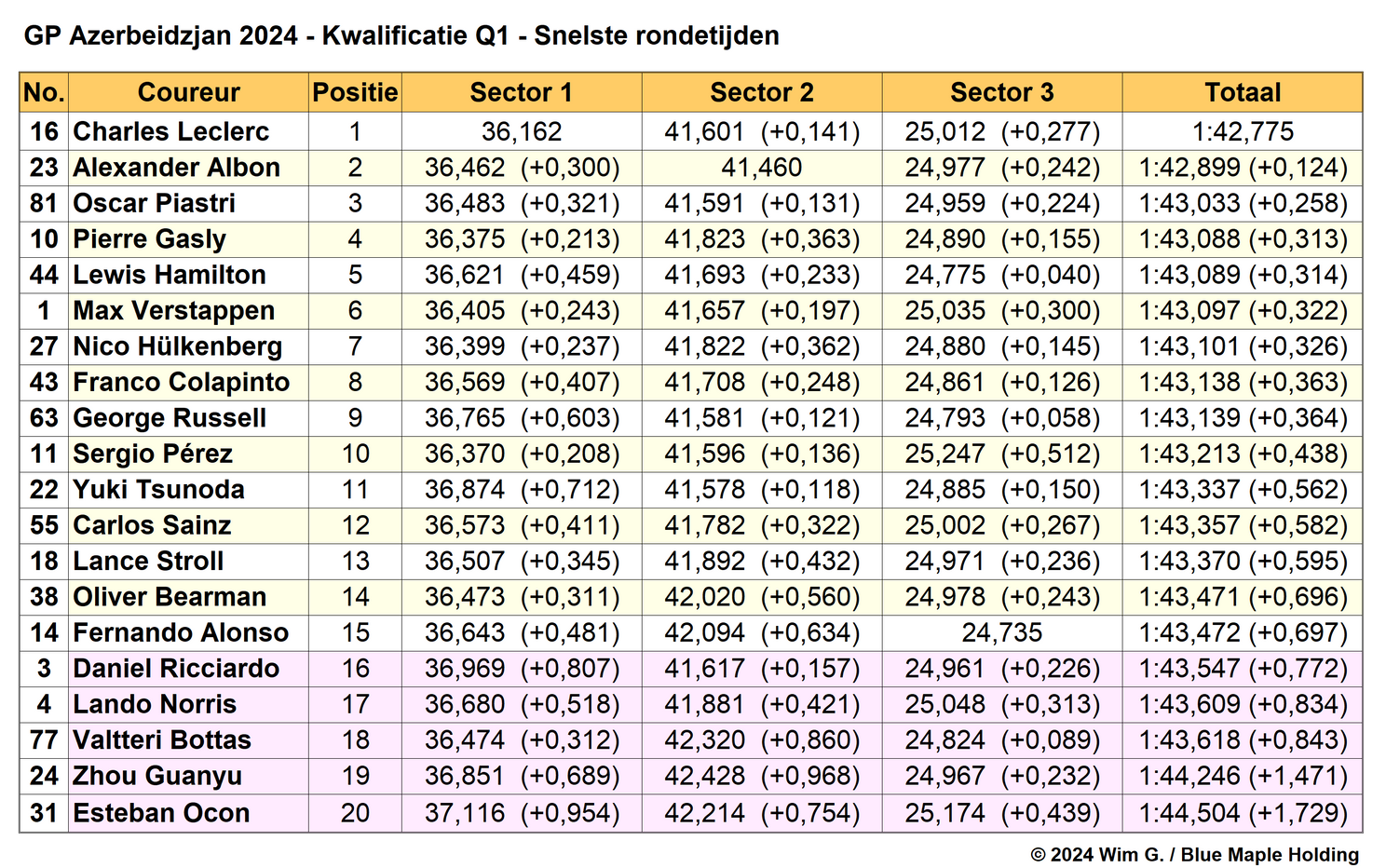 Tabel 2.
Snelste sectoren in Q1, kwalificatie Grand Prix van Azerbeidzjan, 2024