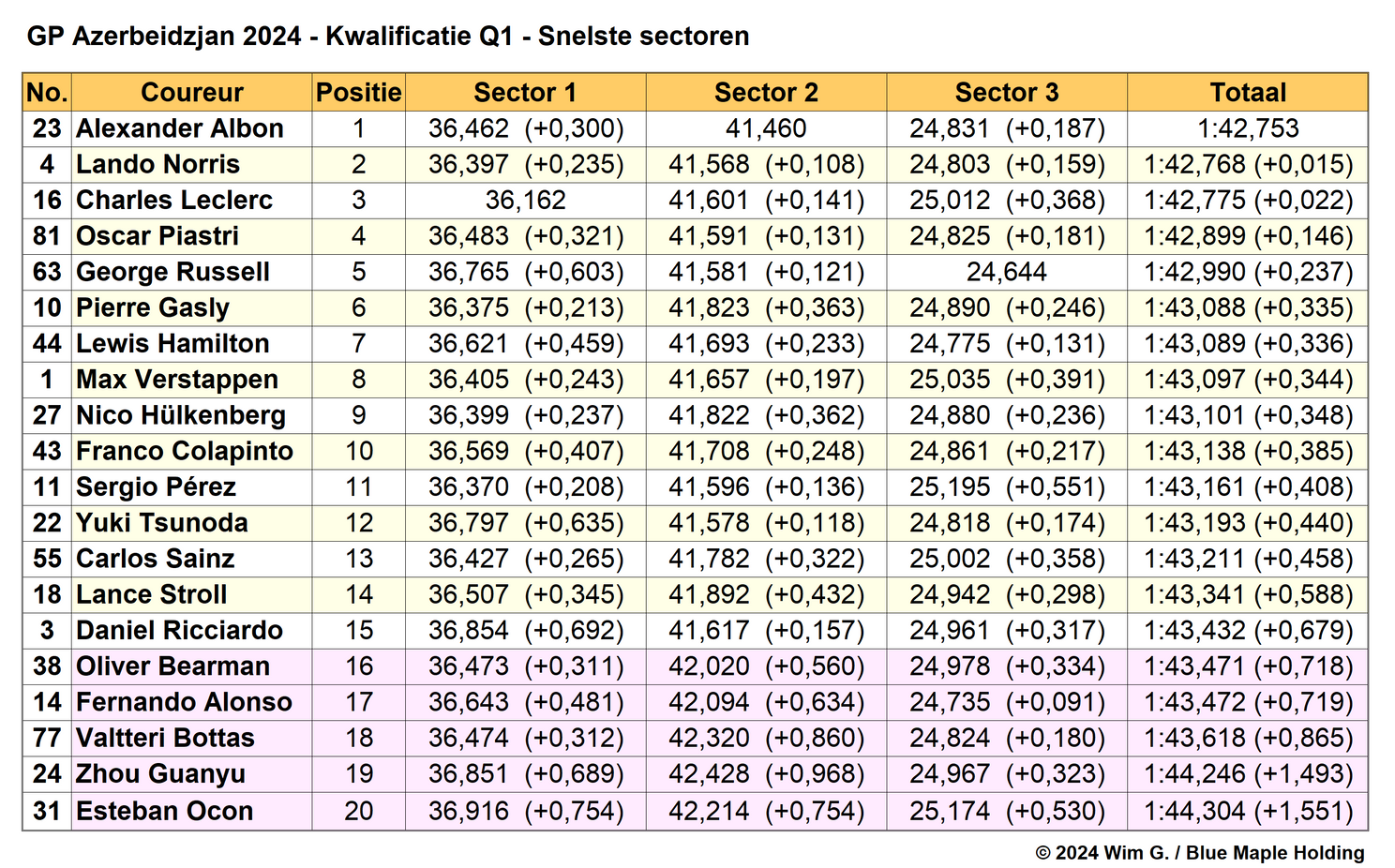 Tabel 2. Snelste sectoren in Q1, kwalificatie Grand Prix van Azerbeidzjan, 2024