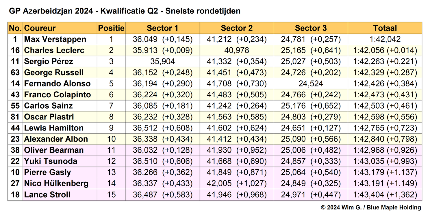 Tabel 3.
Einduitslag Q2, kwalificatie Grand Prix van Azerbeidzjan, 2024