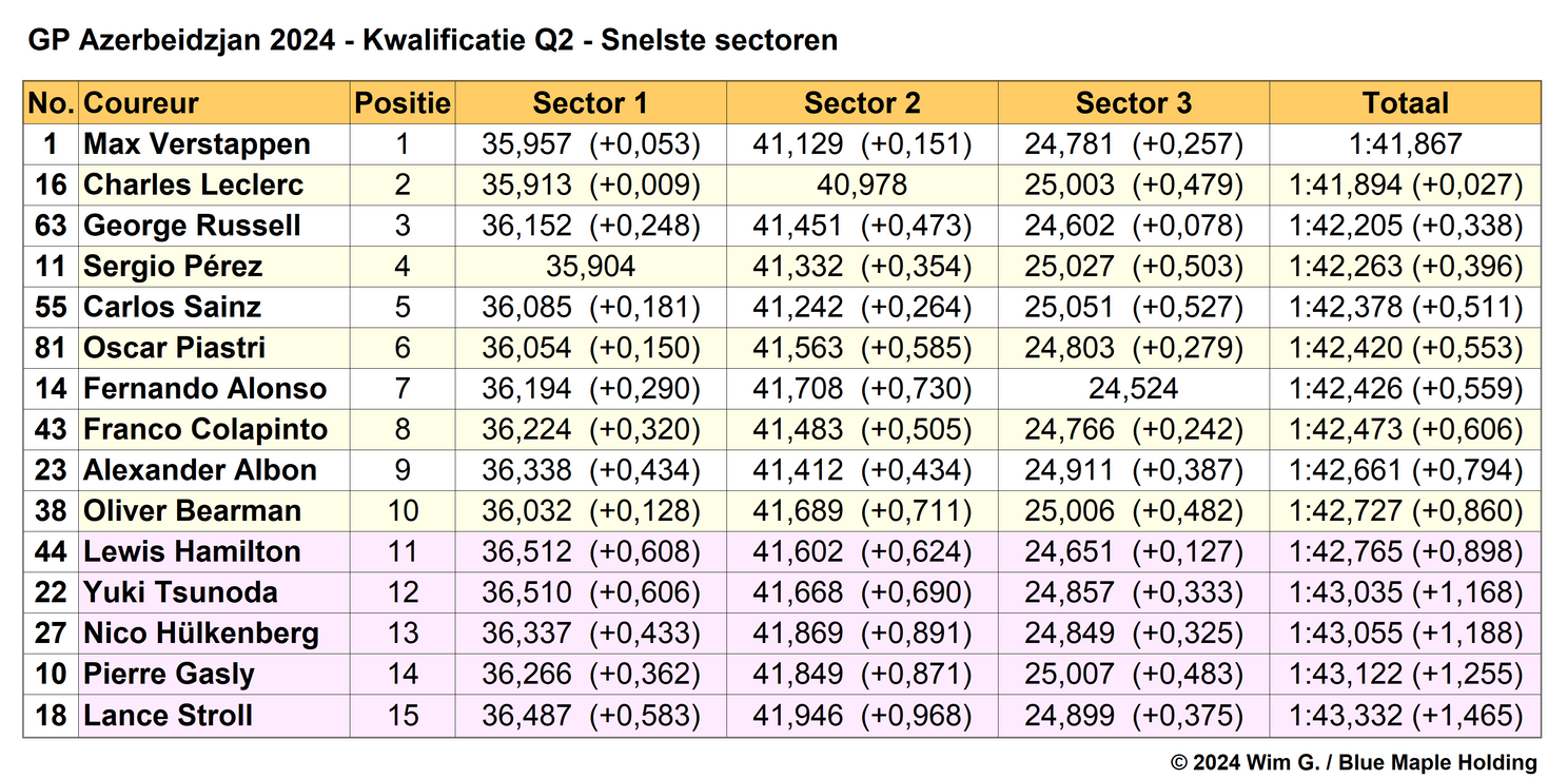 Tabel 4.
Snelste sectoren in Q2, kwalificatie Grand Prix van Azerbeidzjan, 2024