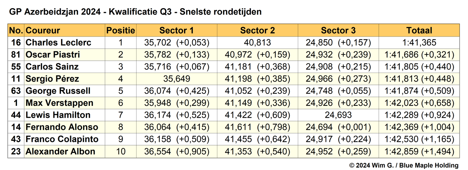 Tabel 5.
Einduitslag Q3, kwalificatie Grand Prix van Azerbeidzjan, 2024