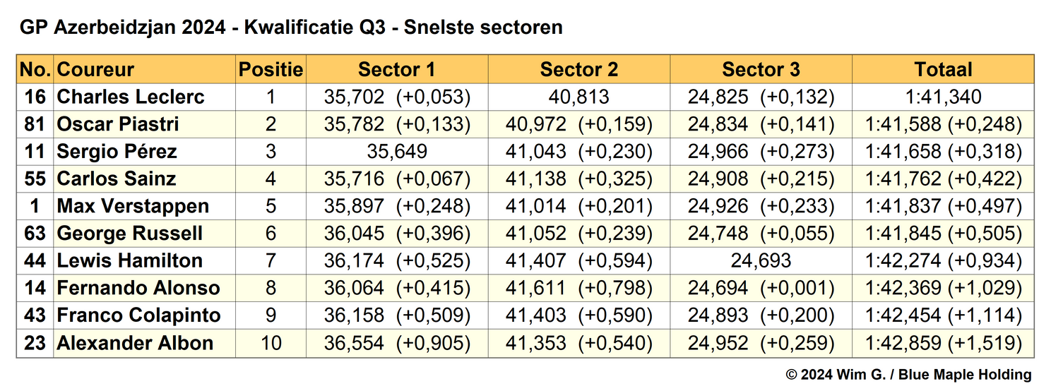 Tabel 6.
Snelste sectoren in Q3, kwalificatie Grand Prix van Azerbeidzjan, 2024