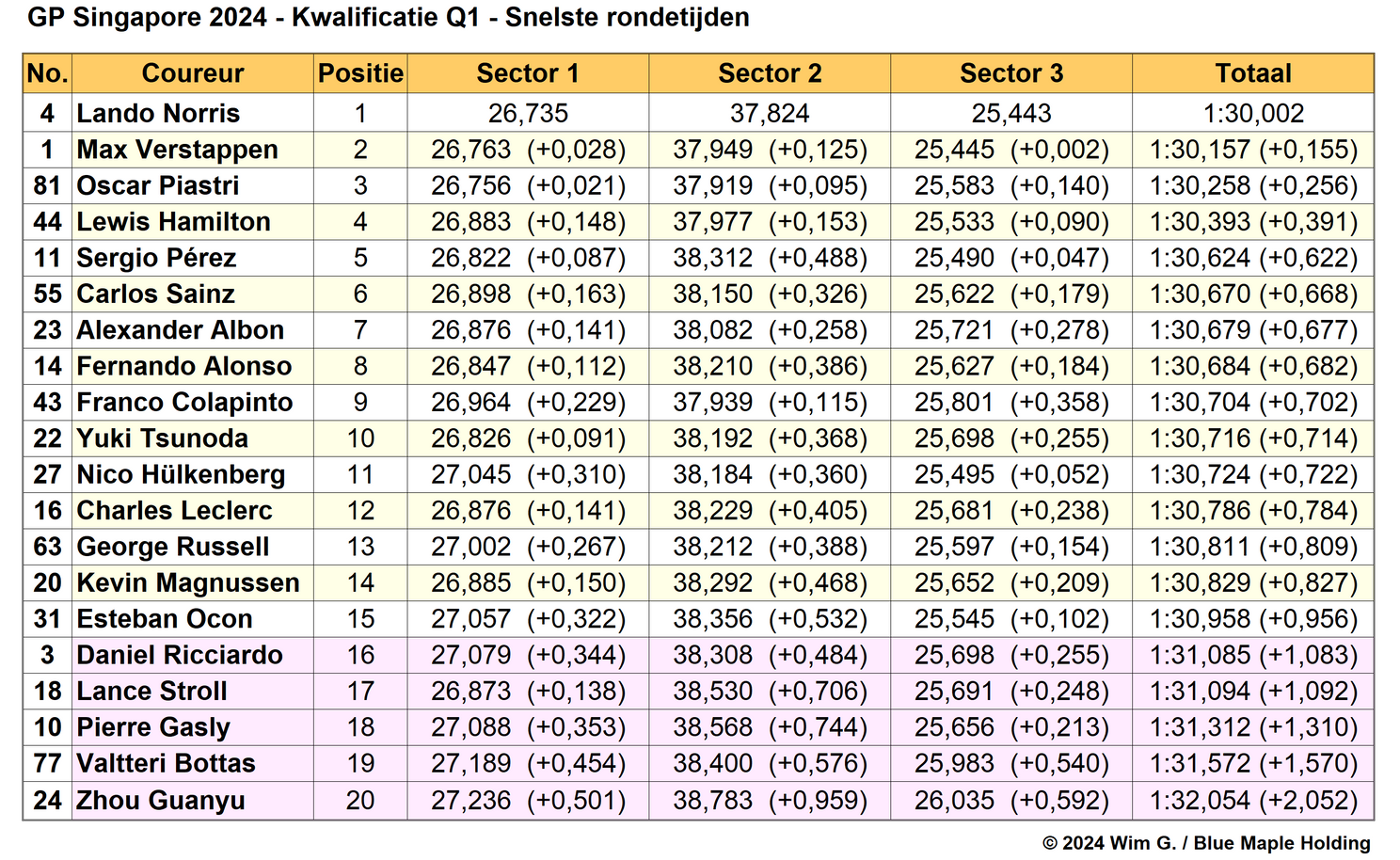 Tabel 1.
Einduitslag Q1, kwalificatie Grand Prix van Singapore, 2024