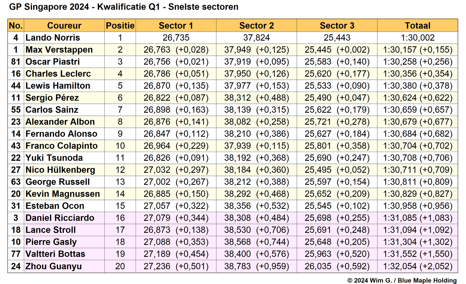 Tabel 2.
Snelste sectoren in Q1, kwalificatie Grand Prix van Singapore, 2024