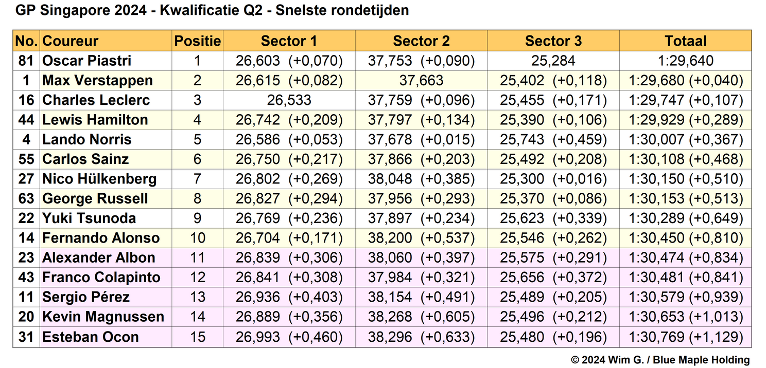 Tabel 3.
Einduitslag Q2, kwalificatie Grand Prix van Singapore, 2024