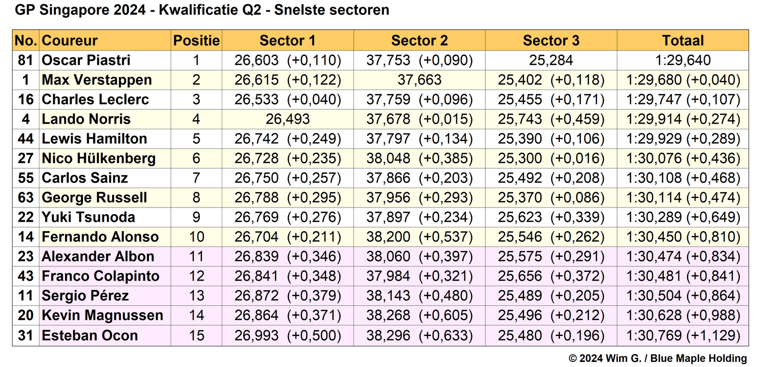 Tabel 4.
Snelste sectoren in Q2, kwalificatie Grand Prix van Singapore, 2024