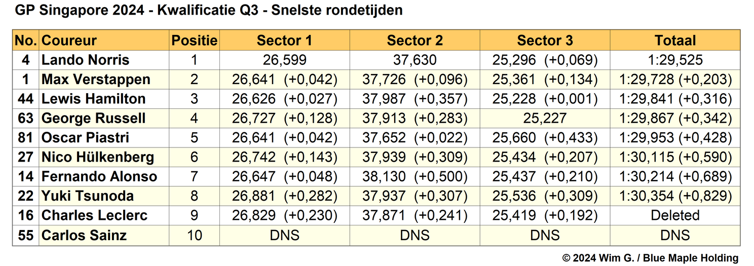 Tabel 5.
Einduitslag Q3, kwalificatie Grand Prix van Singapore, 2024