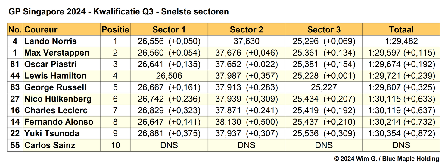 Tabel 6.
Snelste sectoren in Q3, kwalificatie Grand Prix van Singapore, 2024