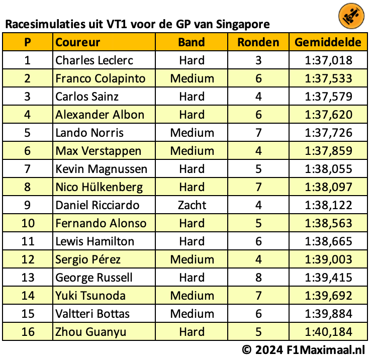 Longruns | Had Marko gelijk en is Colapinto inderdaad sneller dan Verstappen?