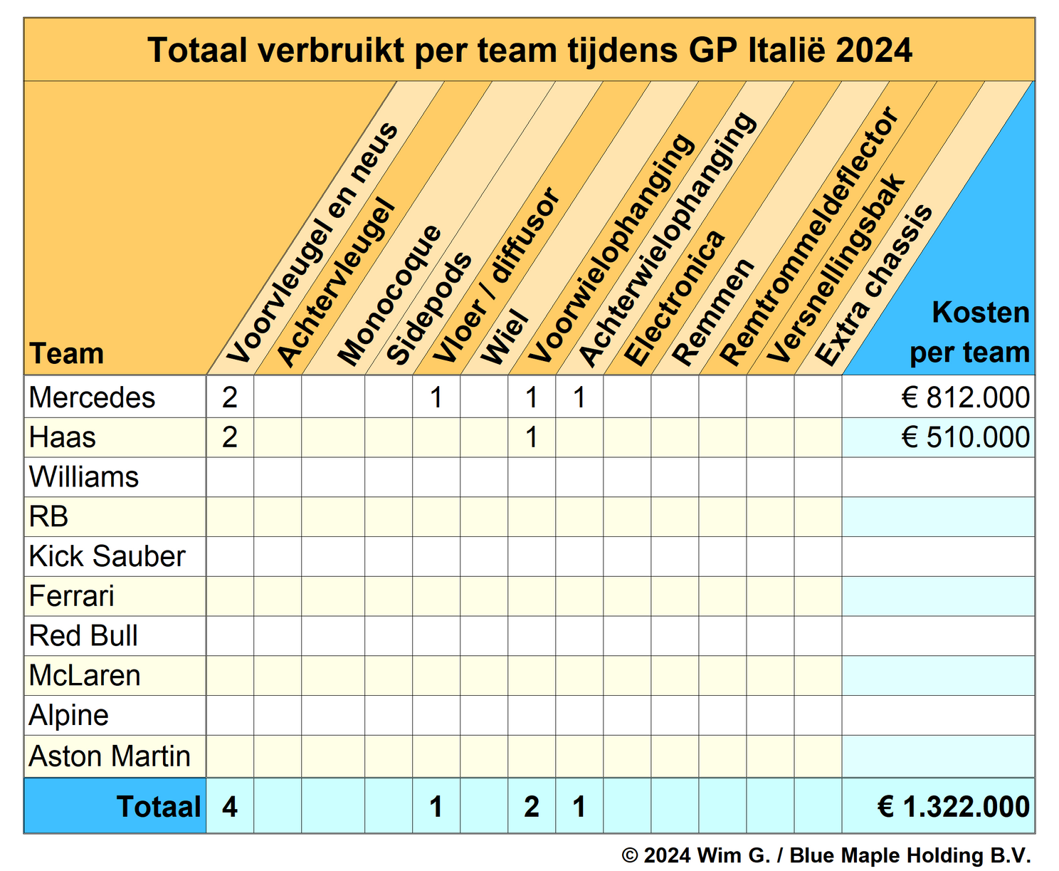 Brokkenpiloten | Binnenkomer Antonelli kost Mercedes honderdduizenden euro's