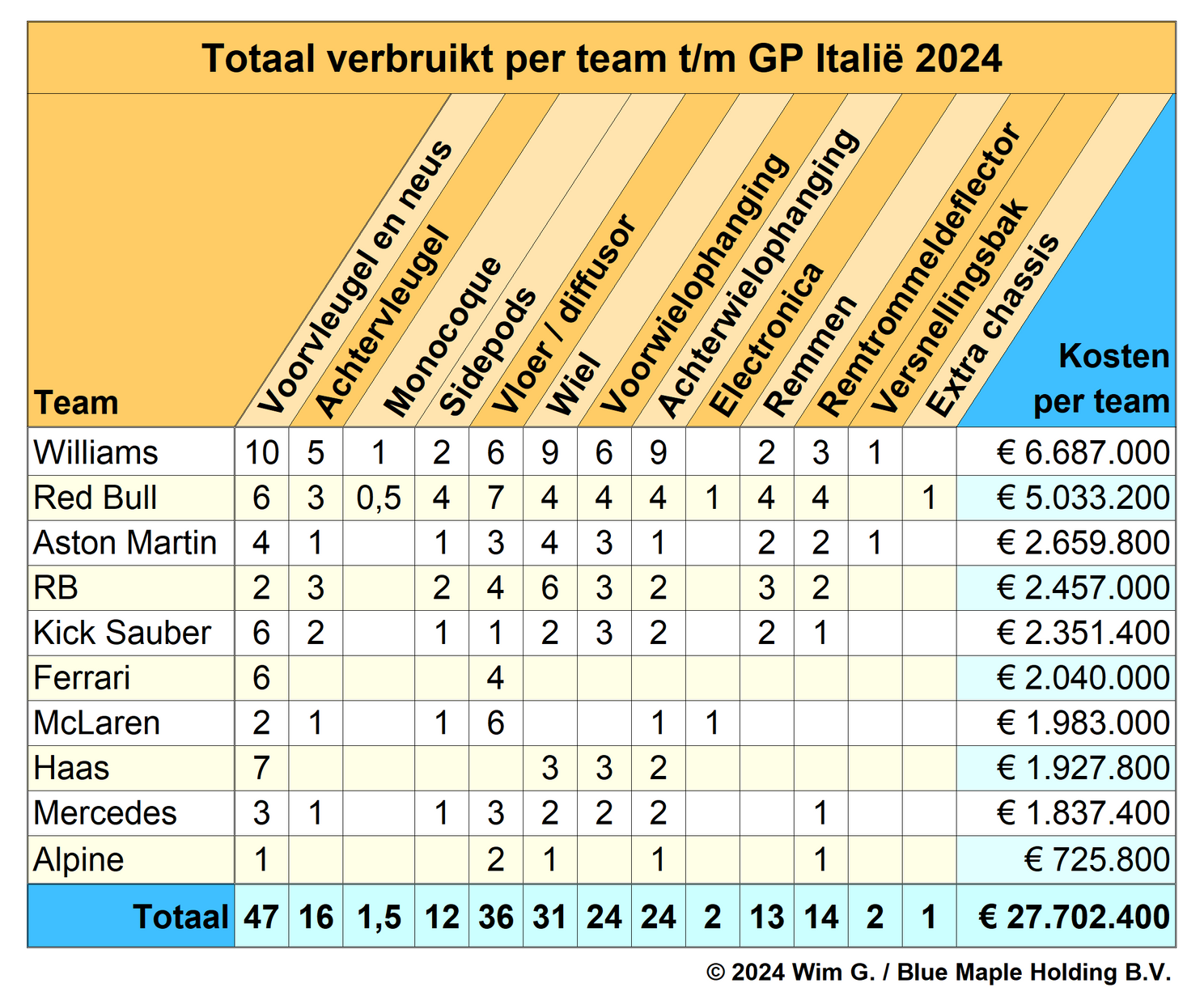 Brokkenpiloten | Binnenkomer Antonelli kost Mercedes honderdduizenden euro's