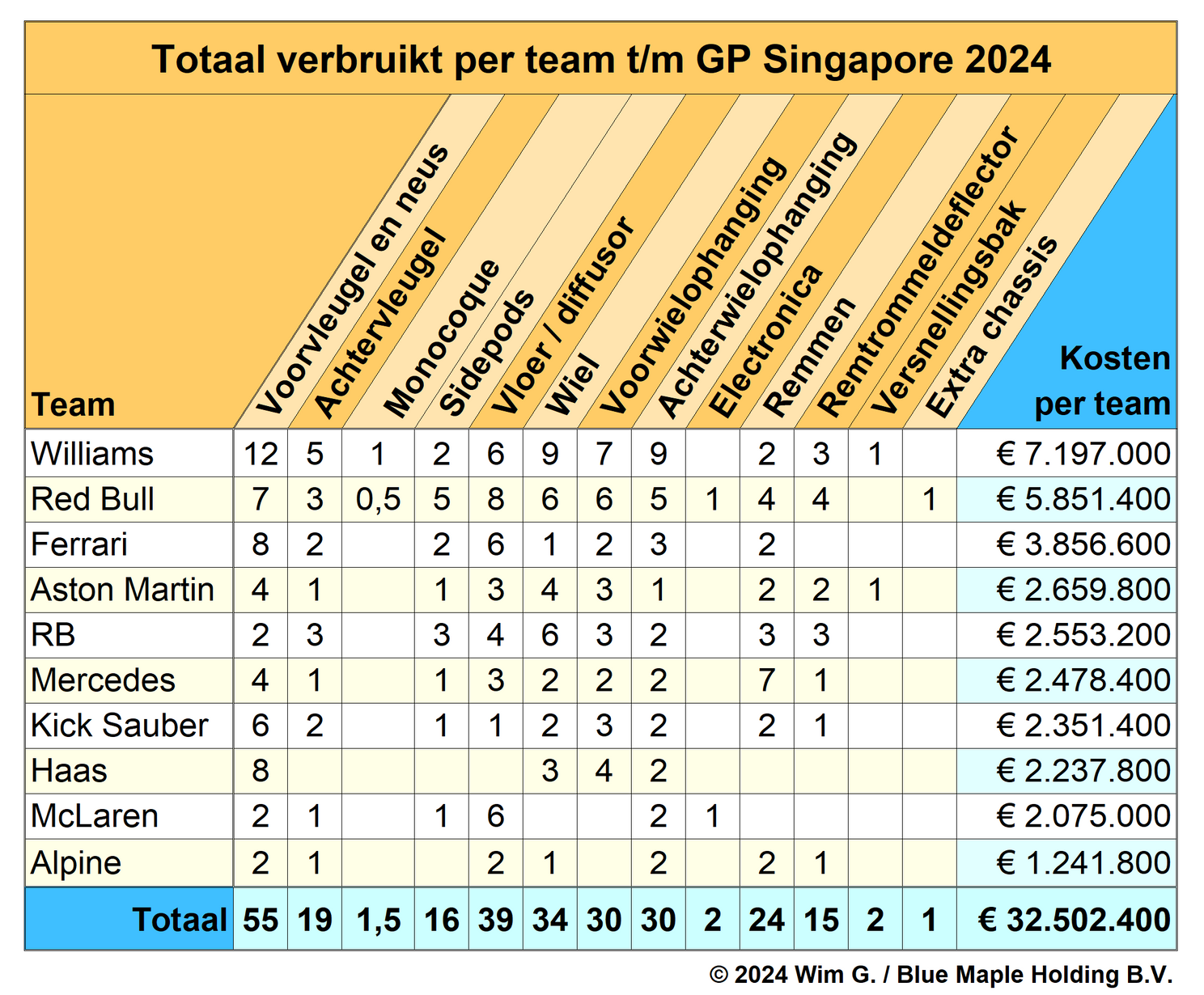 Brokkenpiloten | Sainz schrikt tam raceweekend in Singapore op met vreemde crash