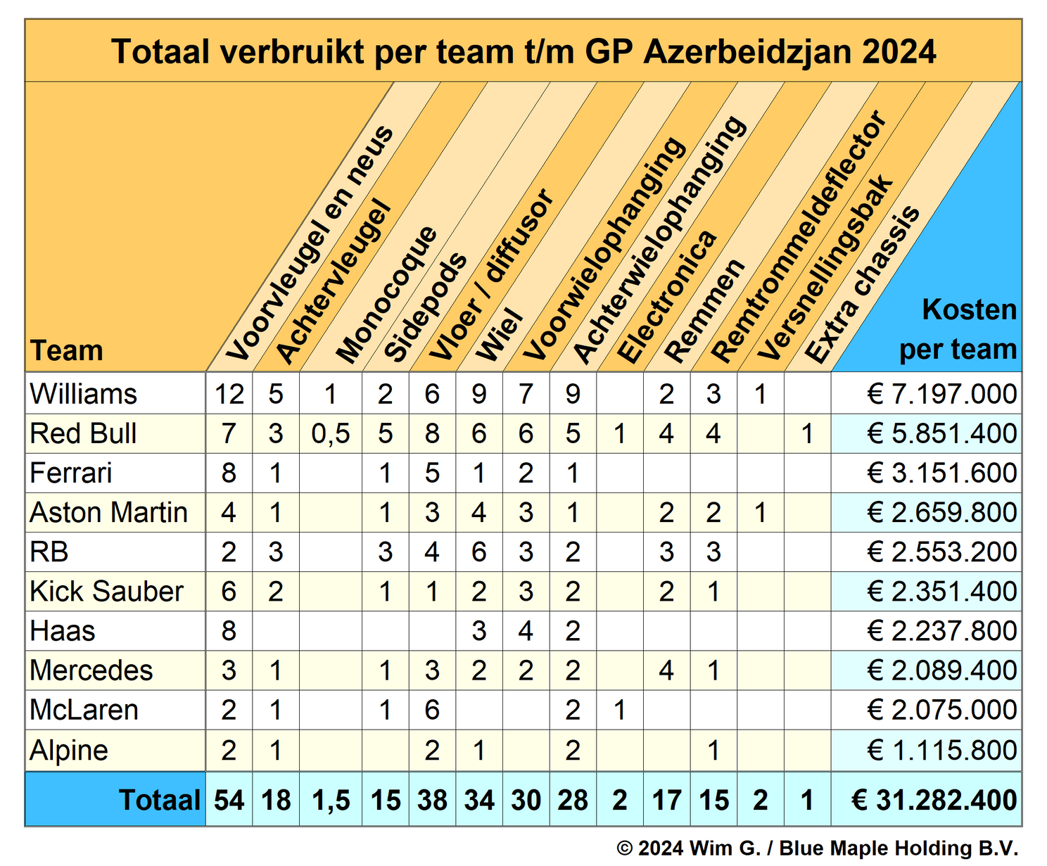 Brokkenpiloten | Kan Red Bull updatepakket vergeten na nieuwe klapper Pérez?